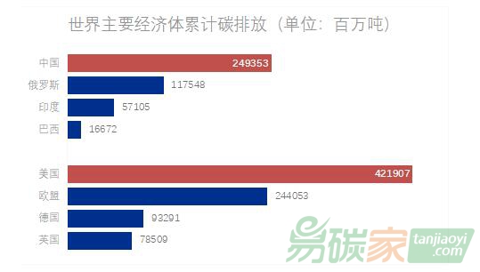 理論研究｜國(guó)際碳排放現(xiàn)狀、趨勢(shì)和特點(diǎn)