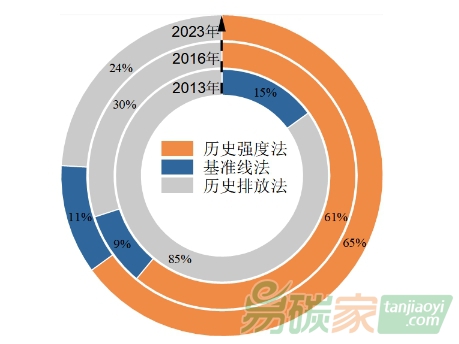 重磅！上海碳市場十周年成效評估